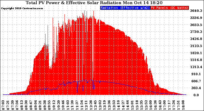 Solar PV/Inverter Performance Total PV Panel Power Output & Effective Solar Radiation