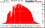 Solar PV/Inverter Performance Total PV Panel & Running Average Power Output