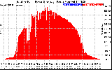 Solar PV/Inverter Performance Total PV Panel Power Output