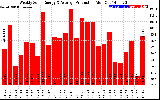 Solar PV/Inverter Performance Weekly Solar Energy Production