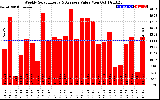 Solar PV/Inverter Performance Weekly Solar Energy Production Value