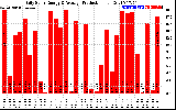 Solar PV/Inverter Performance Daily Solar Energy Production