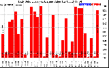 Solar PV/Inverter Performance Daily Solar Energy Production Value