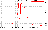 Solar PV/Inverter Performance Daily Energy Production Per Minute