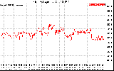 Solar PV/Inverter Performance Grid Voltage