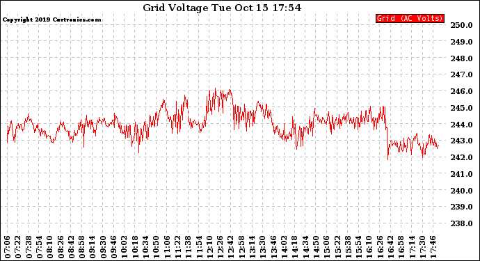 Solar PV/Inverter Performance Grid Voltage