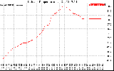 Solar PV/Inverter Performance Outdoor Temperature