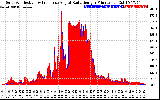 Solar PV/Inverter Performance Solar Radiation & Effective Solar Radiation per Minute