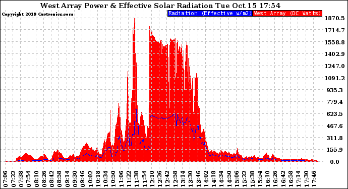 Solar PV/Inverter Performance West Array Power Output & Effective Solar Radiation