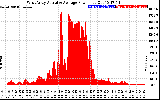 Solar PV/Inverter Performance West Array Actual & Average Power Output