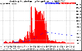 Solar PV/Inverter Performance West Array Actual & Running Average Power Output