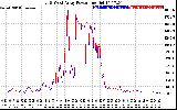 Solar PV/Inverter Performance Photovoltaic Panel Power Output