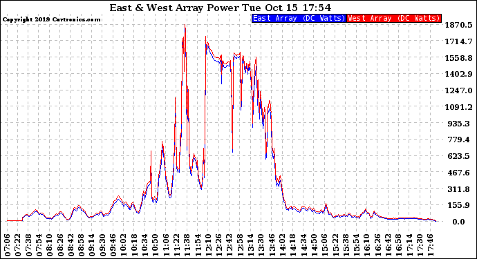 Solar PV/Inverter Performance Photovoltaic Panel Power Output