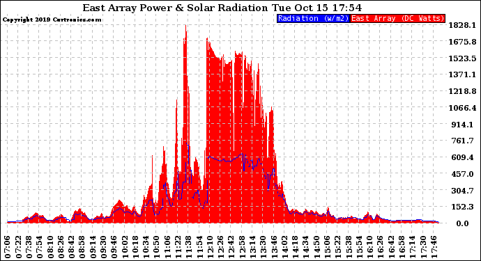 Solar PV/Inverter Performance East Array Power Output & Solar Radiation