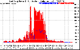 Solar PV/Inverter Performance East Array Power Output & Effective Solar Radiation