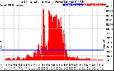 Solar PV/Inverter Performance East Array Actual & Average Power Output