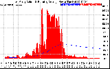 Solar PV/Inverter Performance East Array Actual & Running Average Power Output