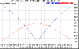 Solar PV/Inverter Performance Sun Altitude Angle & Azimuth Angle