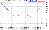 Solar PV/Inverter Performance Sun Altitude Angle & Sun Incidence Angle on PV Panels