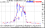 Solar PV/Inverter Performance PV Panel Power Output & Inverter Power Output