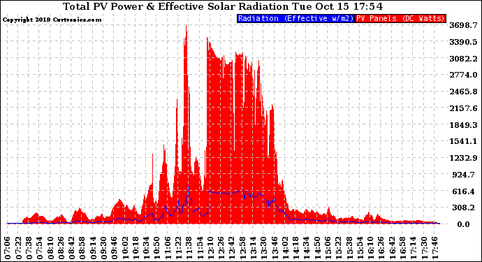 Solar PV/Inverter Performance Total PV Panel Power Output & Effective Solar Radiation
