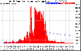 Solar PV/Inverter Performance Total PV Panel & Running Average Power Output