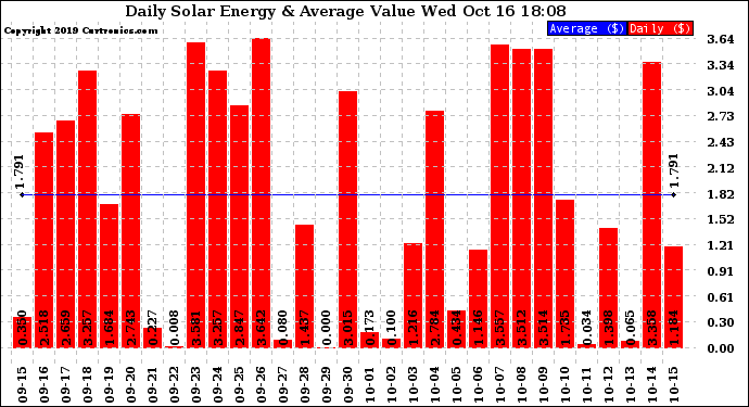Solar PV/Inverter Performance Daily Solar Energy Production Value
