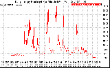 Solar PV/Inverter Performance Daily Energy Production Per Minute