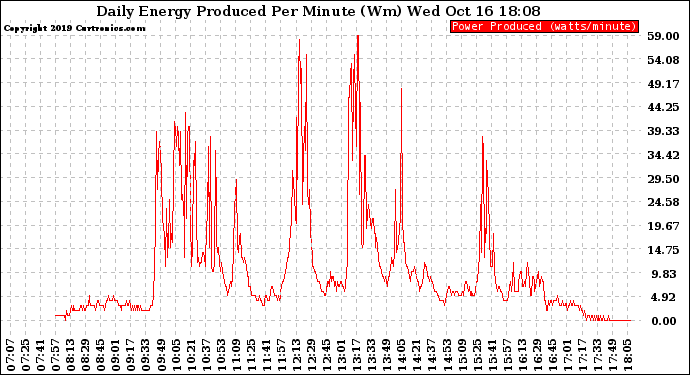 Solar PV/Inverter Performance Daily Energy Production Per Minute