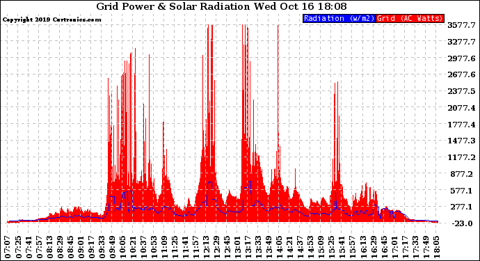 Solar PV/Inverter Performance Grid Power & Solar Radiation