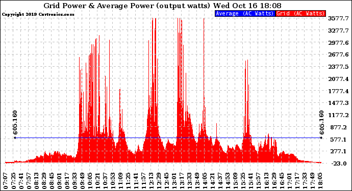 Solar PV/Inverter Performance Inverter Power Output