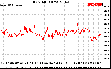 Solar PV/Inverter Performance Grid Voltage