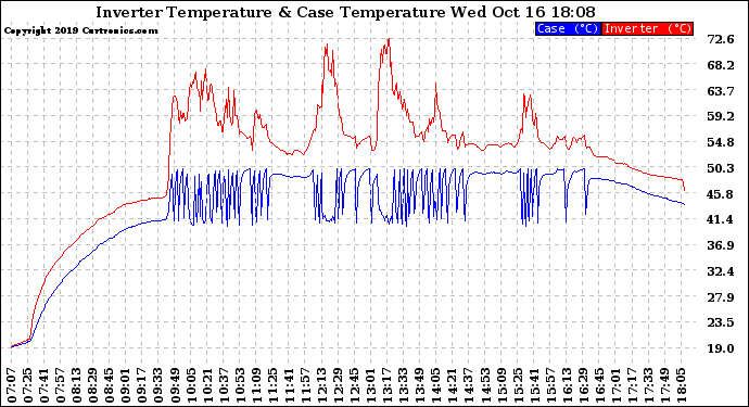 Solar PV/Inverter Performance Inverter Operating Temperature