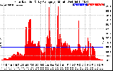 Solar PV/Inverter Performance Solar Radiation & Day Average per Minute