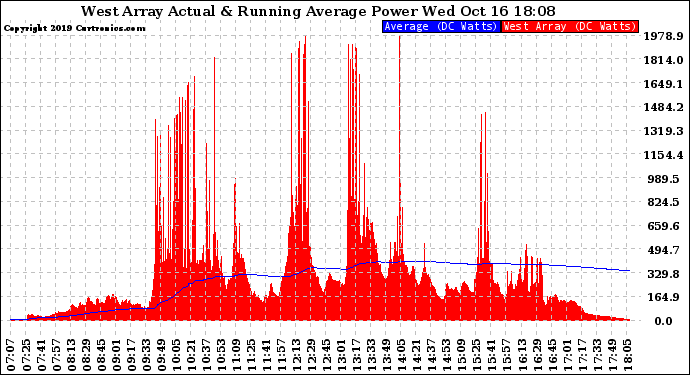Solar PV/Inverter Performance West Array Actual & Running Average Power Output