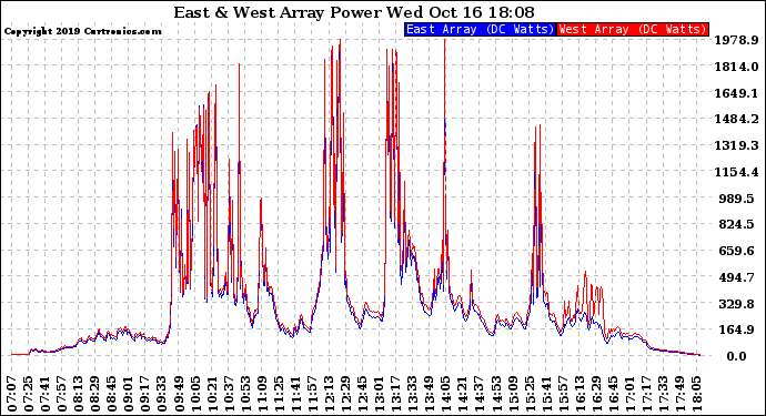 Solar PV/Inverter Performance Photovoltaic Panel Power Output