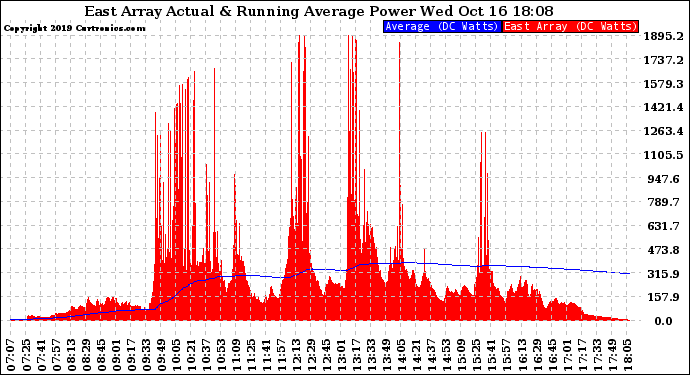 Solar PV/Inverter Performance East Array Actual & Running Average Power Output