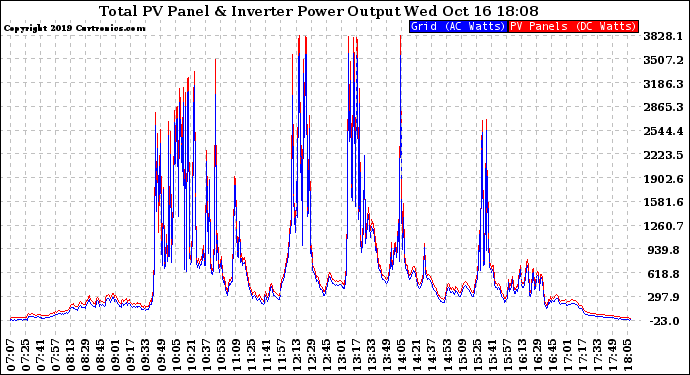 Solar PV/Inverter Performance PV Panel Power Output & Inverter Power Output