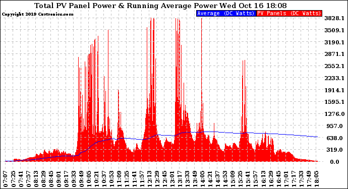 Solar PV/Inverter Performance Total PV Panel & Running Average Power Output