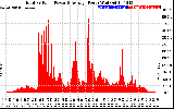 Solar PV/Inverter Performance Total PV Panel Power Output