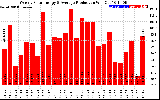 Solar PV/Inverter Performance Weekly Solar Energy Production