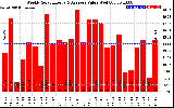 Solar PV/Inverter Performance Weekly Solar Energy Production Value