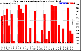 Solar PV/Inverter Performance Daily Solar Energy Production Value