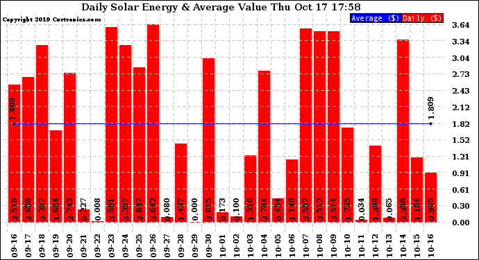 Solar PV/Inverter Performance Daily Solar Energy Production Value