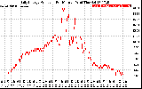 Solar PV/Inverter Performance Daily Energy Production Per Minute