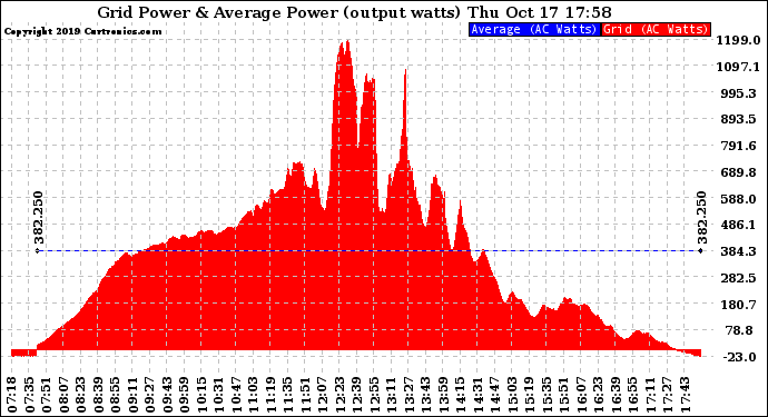 Solar PV/Inverter Performance Inverter Power Output