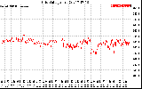 Solar PV/Inverter Performance Grid Voltage