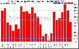 Solar PV/Inverter Performance Monthly Solar Energy Production Running Average