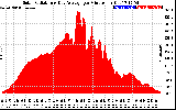 Solar PV/Inverter Performance Solar Radiation & Day Average per Minute