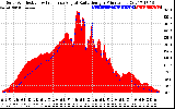 Solar PV/Inverter Performance Solar Radiation & Effective Solar Radiation per Minute